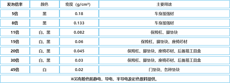 各種規(guī)格EPP粒子 各種規(guī)格EPP粒子